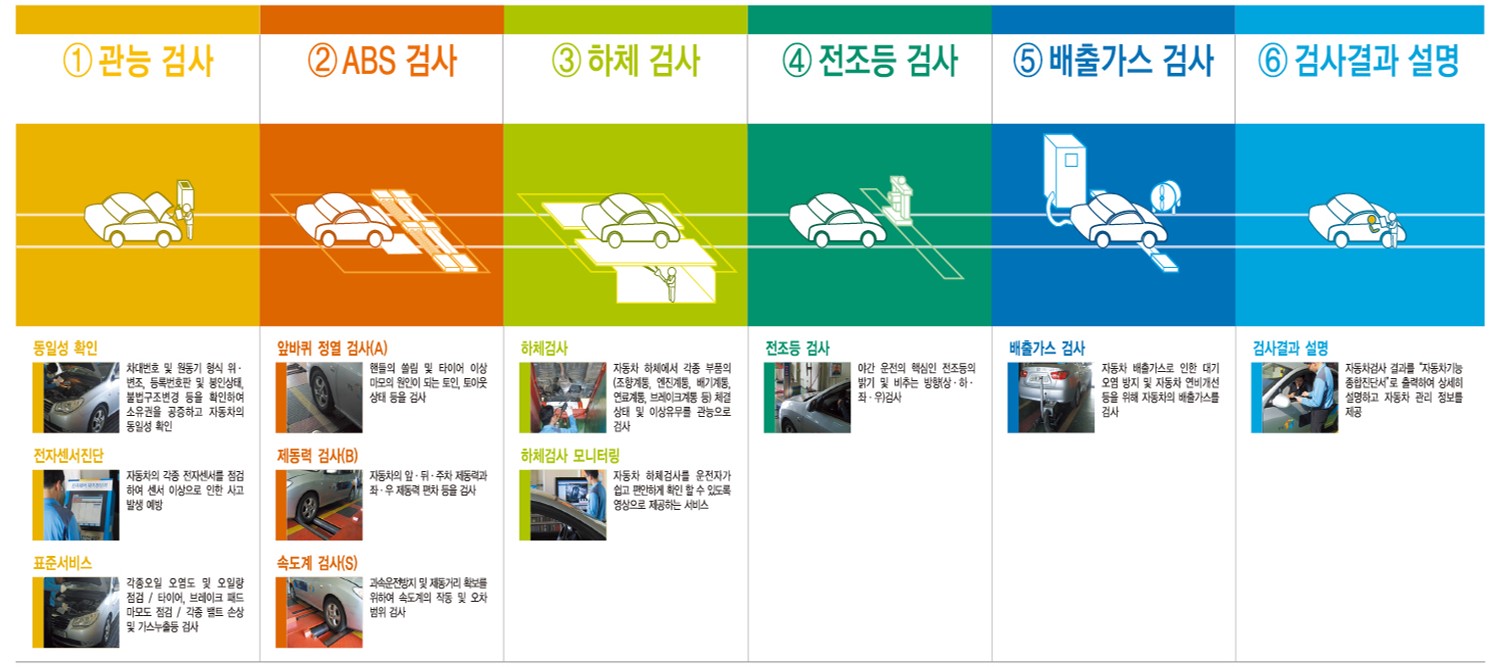 자동차 검사절차도