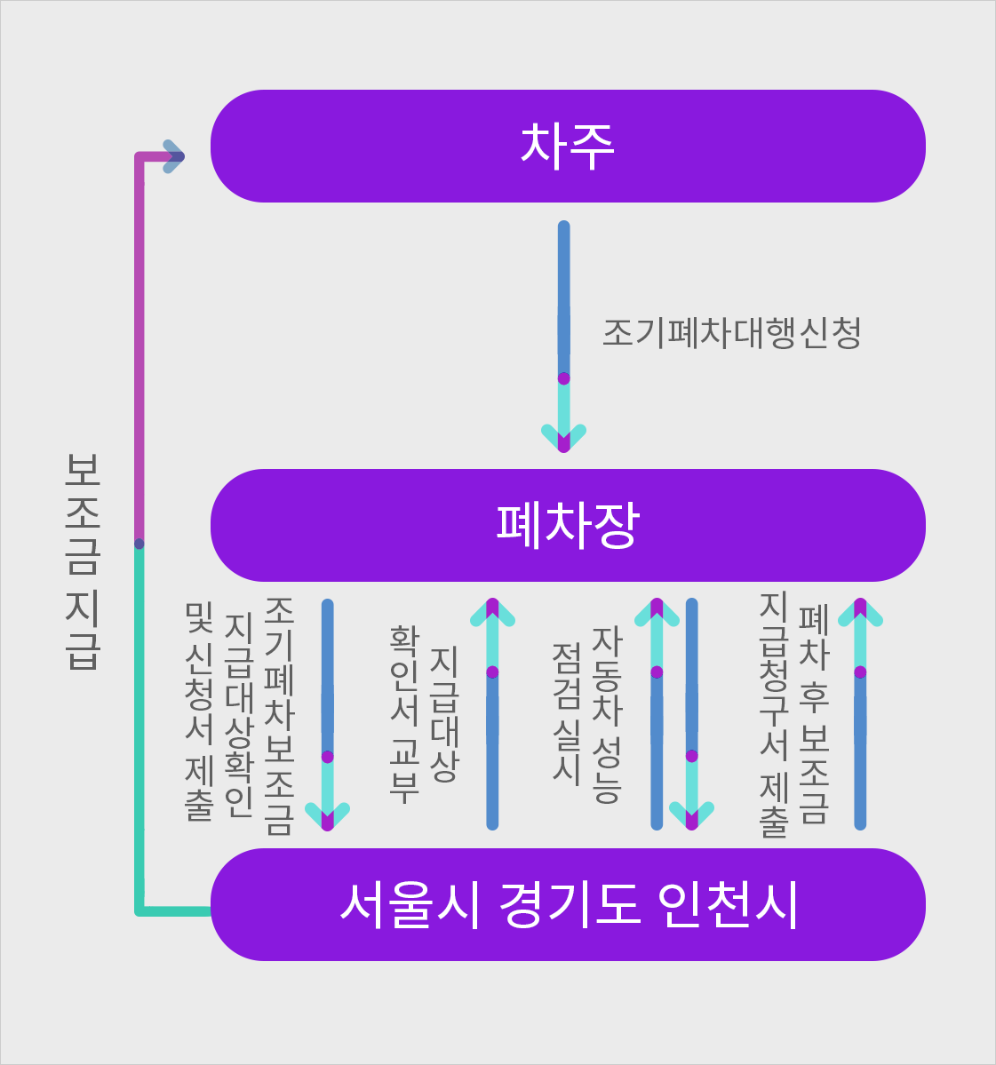 조기폐차 말소 진행절차