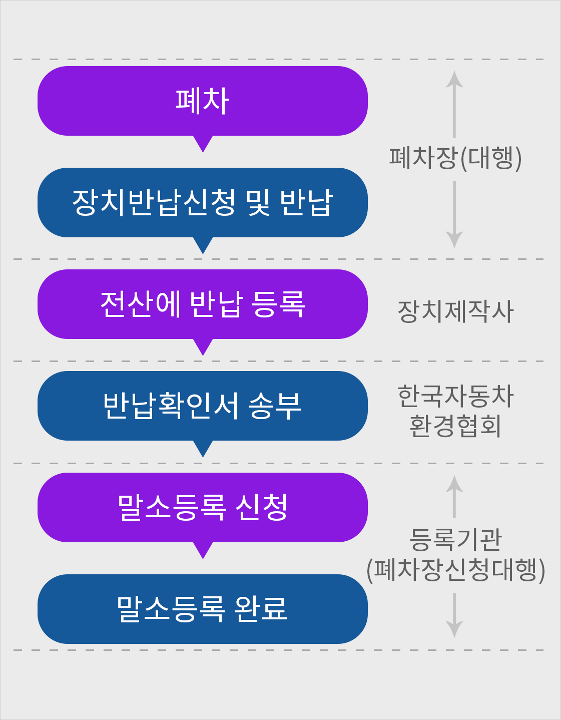 매연저감장치차량 폐차/말소 절차