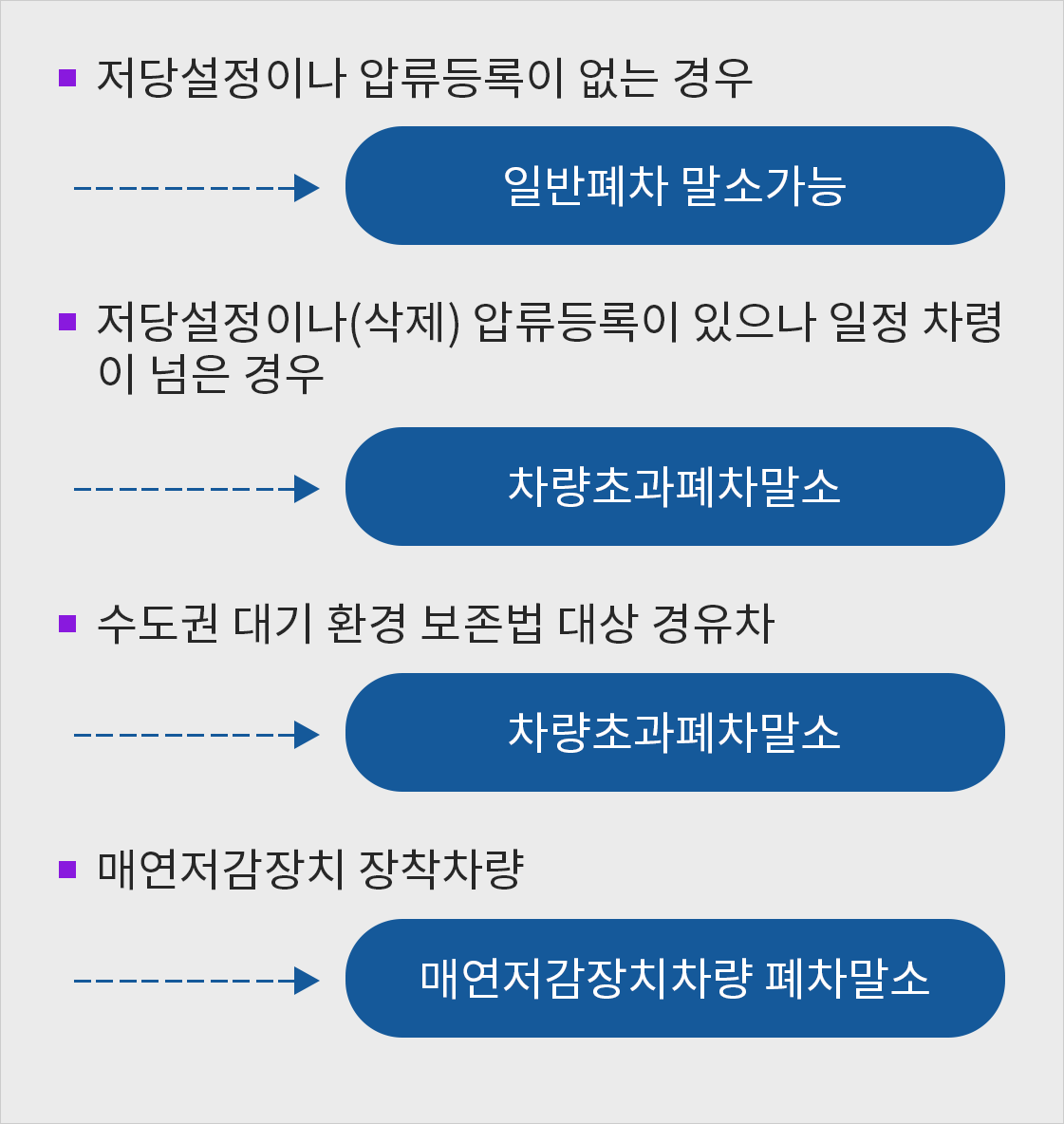 폐차구분