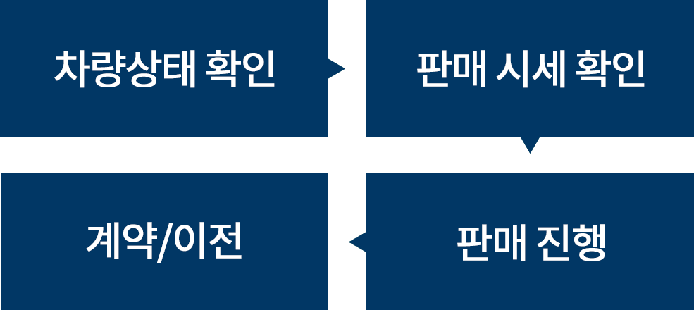 중고차 판매단계 안내. 1. 차량상태 확인. 2. 판매 시세 확인. 3. 판매 진행. 4. 계약/이전