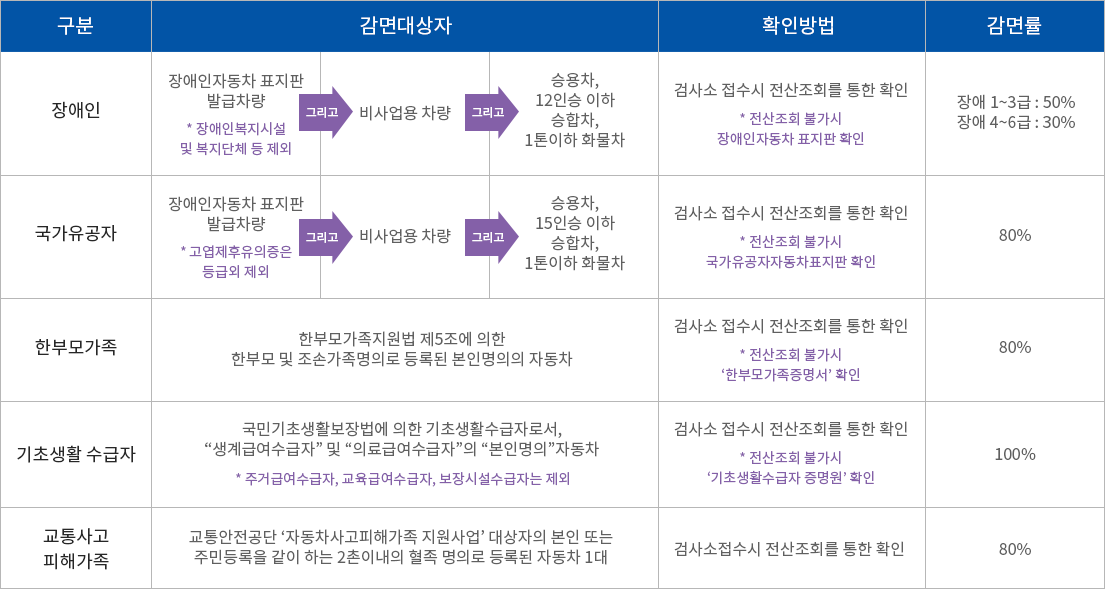 수수료 감면안내