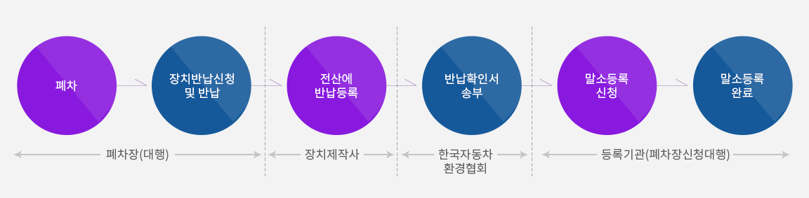 일반폐차_말소등록_절차