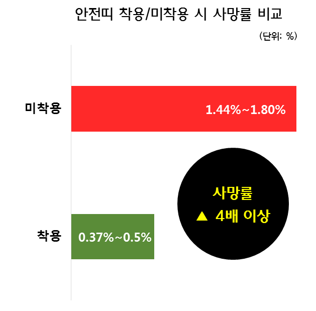 안전띠 착용의 중요성