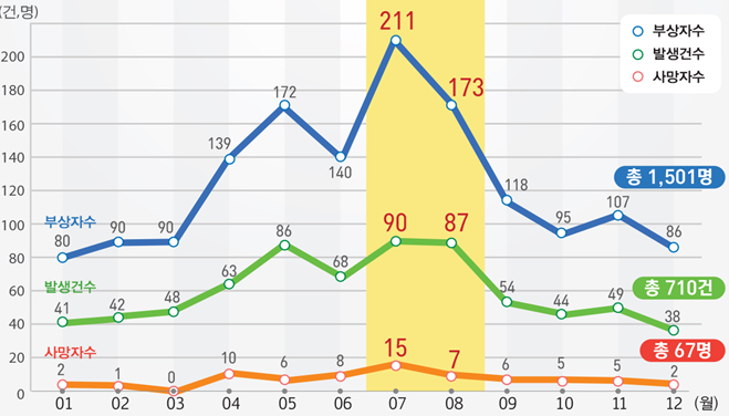 타이어 불량으로 인한 교통사고 월별 현황