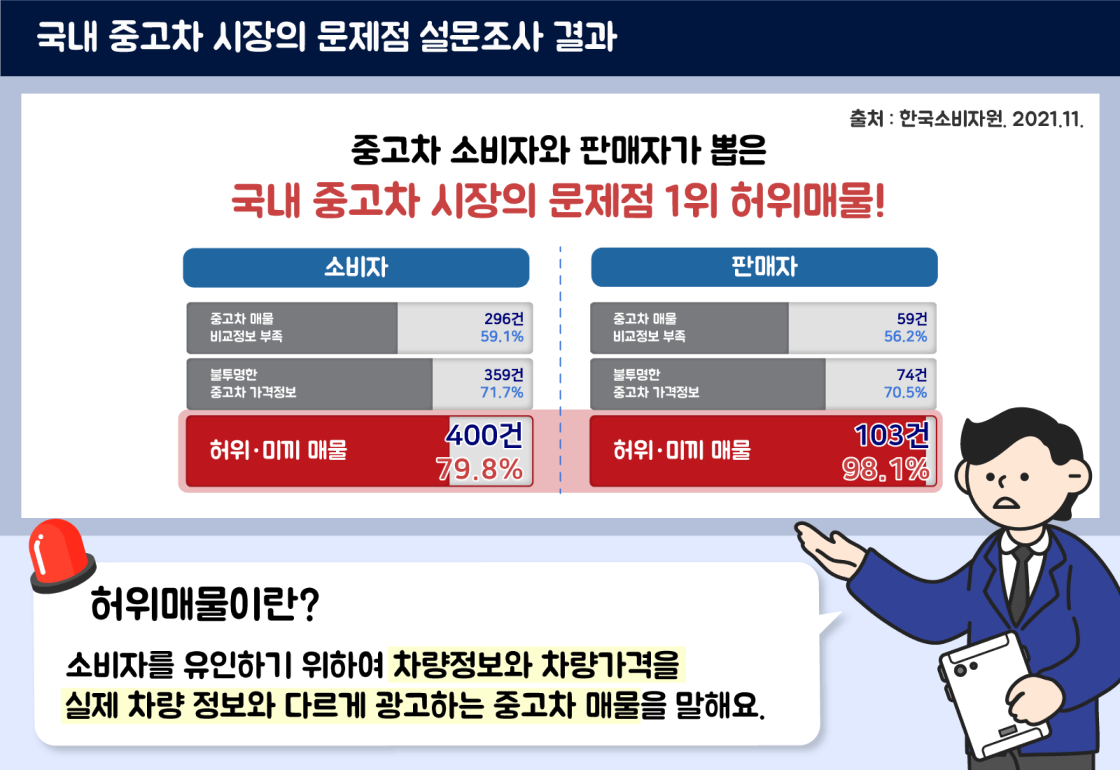 중고차 허위매물 점검 체크리스트 관련 이미지 2- 국내 중고차 시장의 문제점 설문조사 결과. 중고차 소비자와 판매자가 뽑은 국내 중고차 시장의 문제점 1위 허위매물! 허위매물이란? 소비자를 유인하기 위하여 차량정보와 차량가격을 실제 차량 정보와 다르게 광고하는 중고차 매물을 말해요.