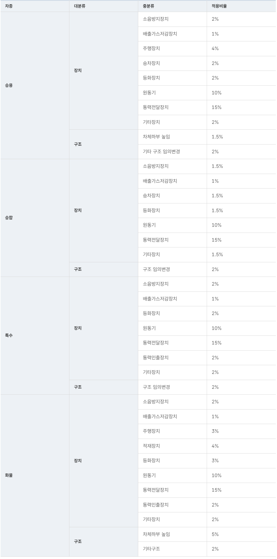튜닝 항목별 적용비율 이미지