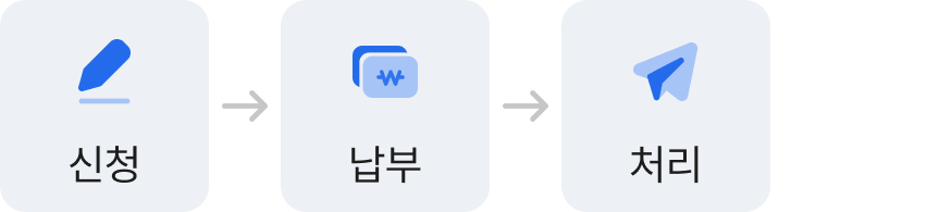 인터넷 처리절차에 관한 설명입니다. 첫번째 신청 - 두번째 납부 - 마지막 처리