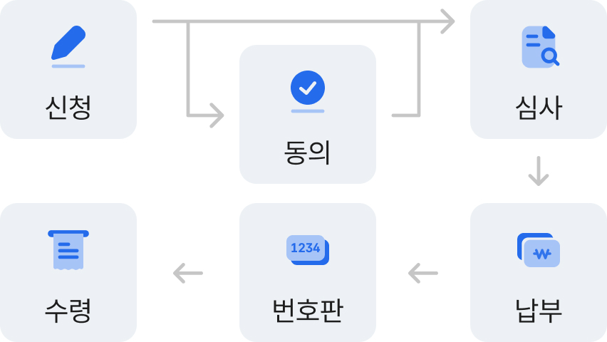 인터넷 처리절차에 관한 설명입니다. 첫번째 신청 - 두번째 동의 - 세번째 심사 - 네번째 납부 - 다섯번째 번호판 - 마지막 수령