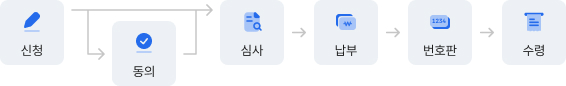 인터넷 처리절차에 관한 설명입니다. 첫번째 신청 - 두번째 동의 - 세번째 심사 - 네번째 납부 - 다섯번째 번호판 - 마지막 수령