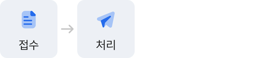 방문 처리절차에 관한 설명입니다. 접수 후 처리