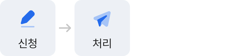 인터넷 처리절차에 관한 설명입니다. 신청 후 심사 후 처리